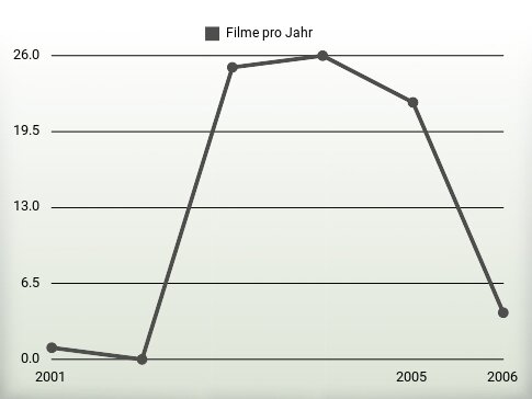 Filme pro Jahr