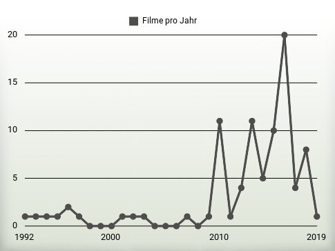 Filme pro Jahr