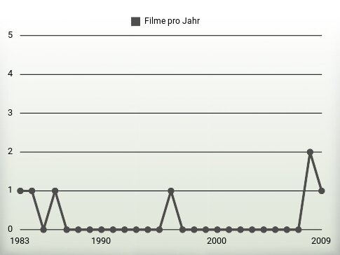 Filme pro Jahr