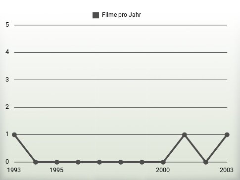 Filme pro Jahr