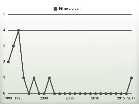 Filme pro Jahr