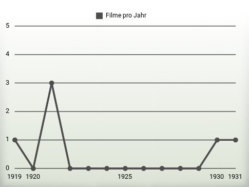 Filme pro Jahr