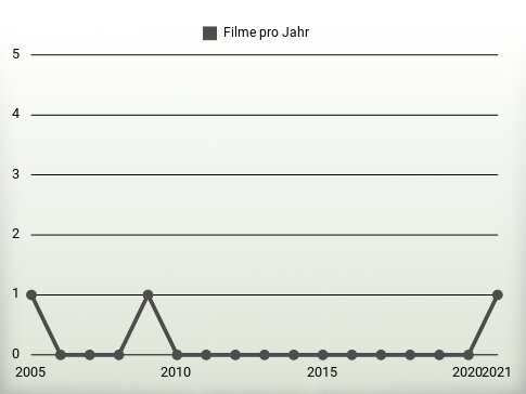 Filme pro Jahr