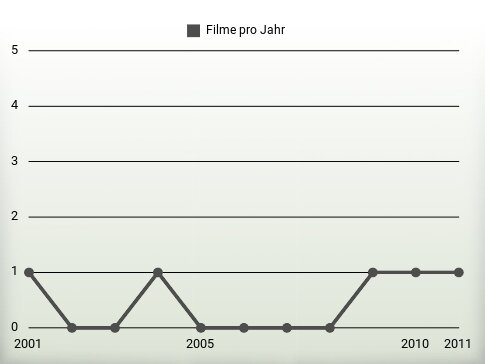 Filme pro Jahr