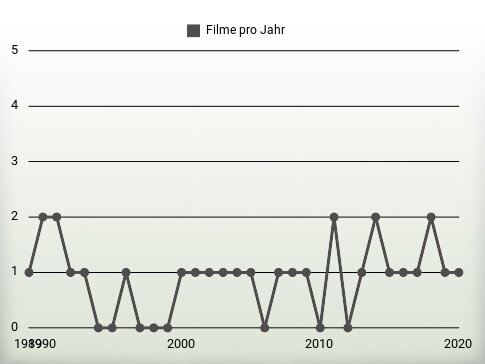 Filme pro Jahr