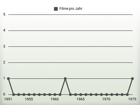 Filme pro Jahr