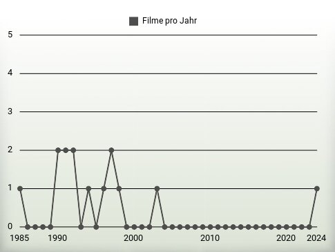 Filme pro Jahr