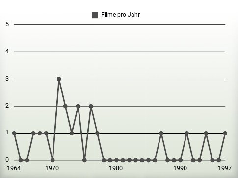 Filme pro Jahr