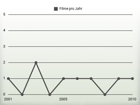 Filme pro Jahr