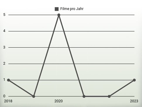 Filme pro Jahr