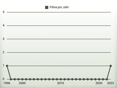 Filme pro Jahr