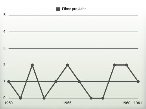 Filme pro Jahr