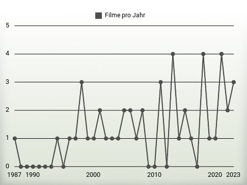 Filme pro Jahr