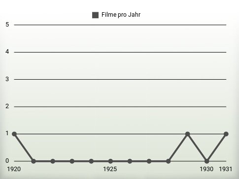 Filme pro Jahr