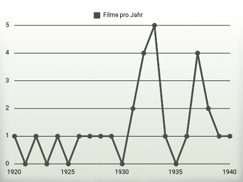 Filme pro Jahr