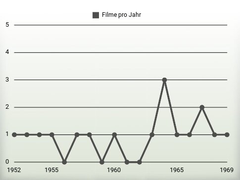 Filme pro Jahr