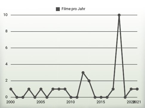 Filme pro Jahr