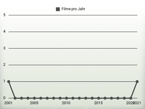 Filme pro Jahr