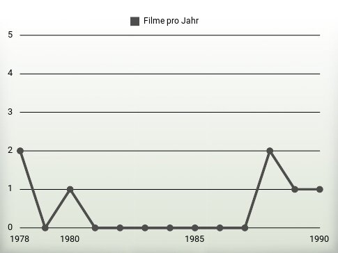 Filme pro Jahr