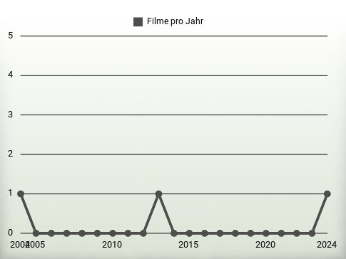 Filme pro Jahr