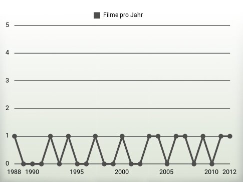 Filme pro Jahr