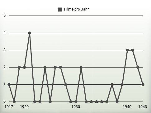 Filme pro Jahr