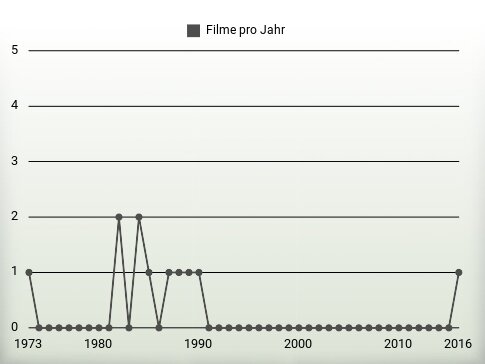 Filme pro Jahr