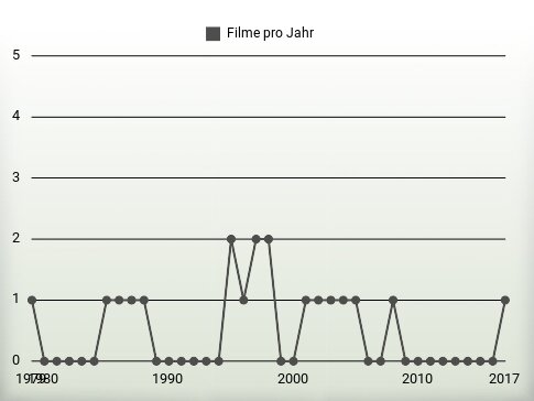 Filme pro Jahr