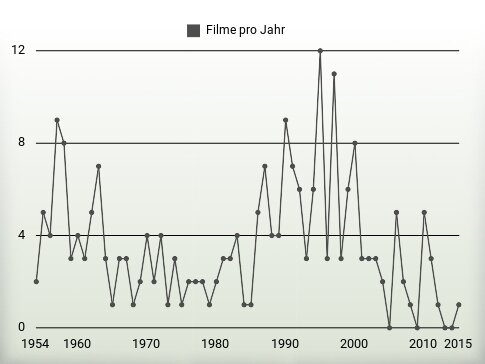 Filme pro Jahr