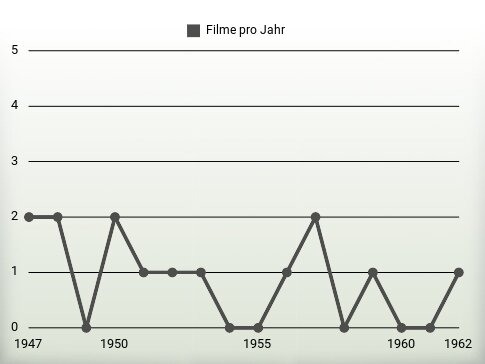 Filme pro Jahr