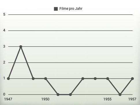 Filme pro Jahr