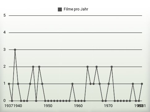 Filme pro Jahr