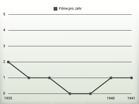 Filme pro Jahr