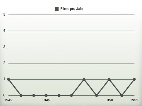 Filme pro Jahr