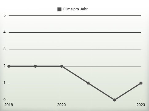 Filme pro Jahr