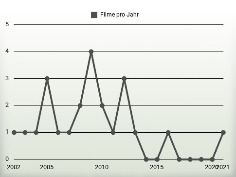 Filme pro Jahr