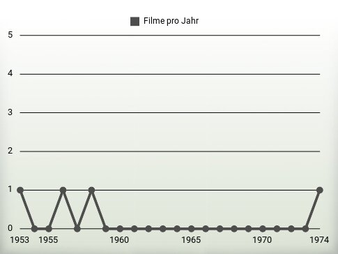 Filme pro Jahr