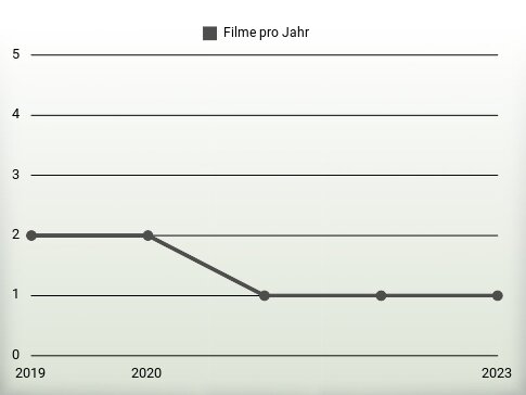 Filme pro Jahr