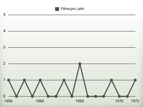 Filme pro Jahr