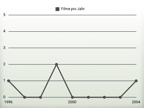 Filme pro Jahr