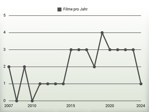 Filme pro Jahr