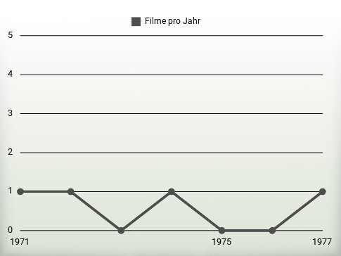 Filme pro Jahr