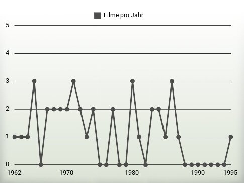 Filme pro Jahr