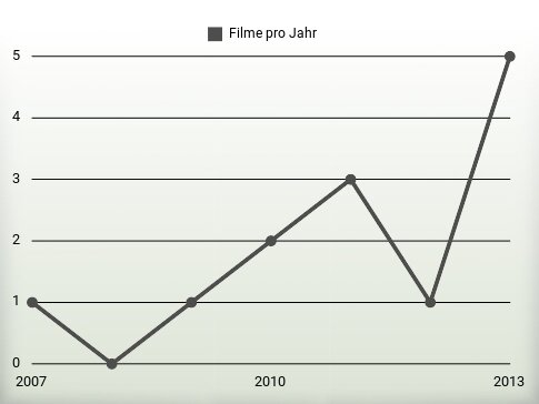 Filme pro Jahr