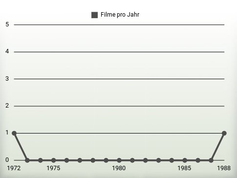 Filme pro Jahr