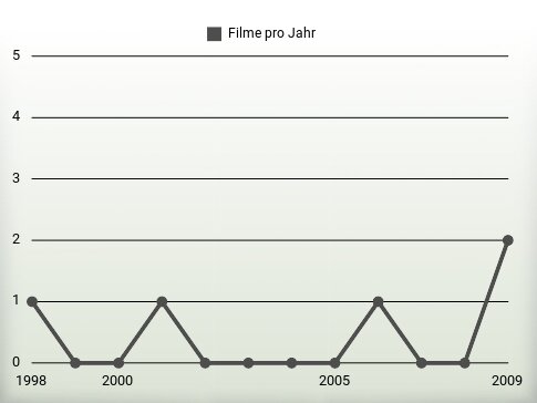 Filme pro Jahr