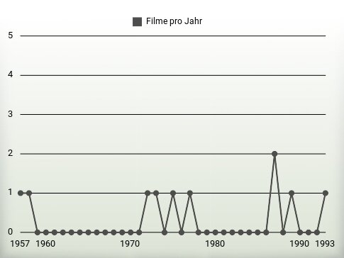 Filme pro Jahr