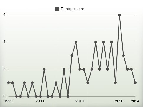 Filme pro Jahr