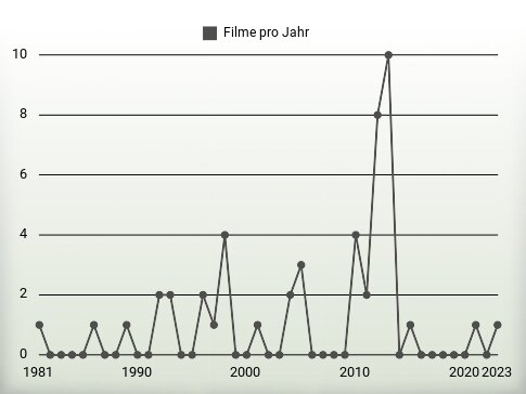 Filme pro Jahr