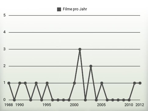 Filme pro Jahr
